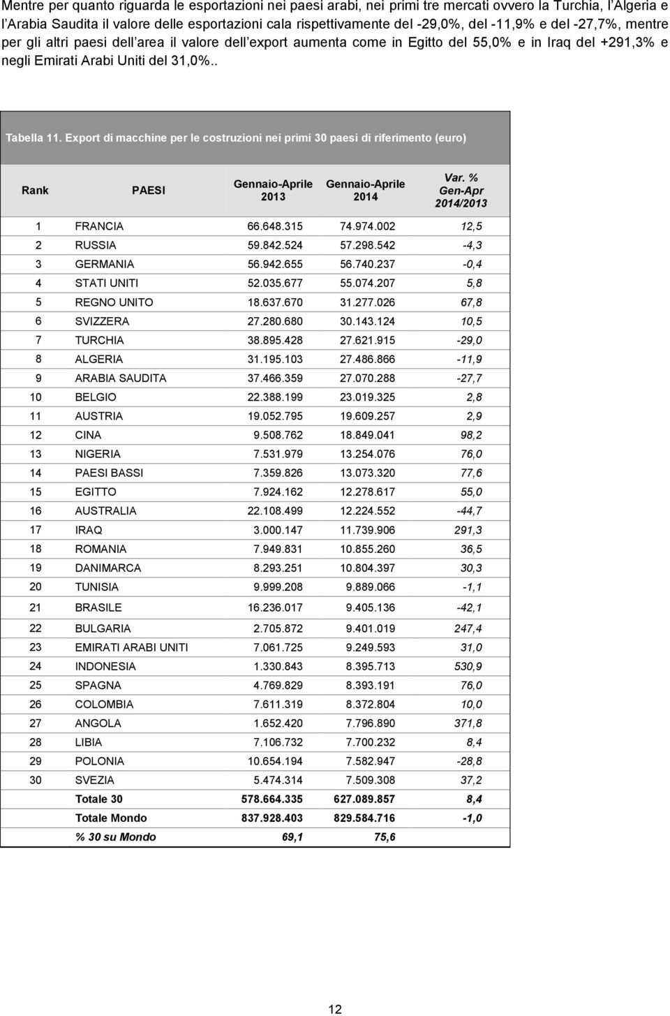 Export di macchine per le costruzioni nei primi 30 paesi di riferimento (euro) Rank PAESI Var. % Gen-Apr / 1 FRANCIA 66.648.315 74.974.002 12,5 2 RUSSIA 59.842.524 57.298.542-4,3 3 GERMANIA 56.942.