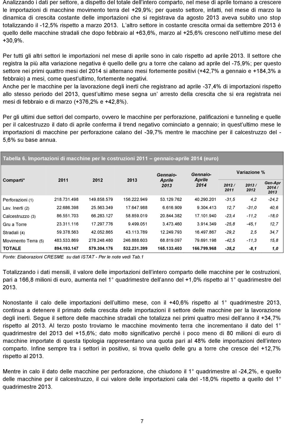 L altro settore in costante crescita ormai da settembre è quello delle macchine stradali che dopo febbraio al +63,6%, marzo al +25,6% crescono nell ultimo mese del +30,9%.