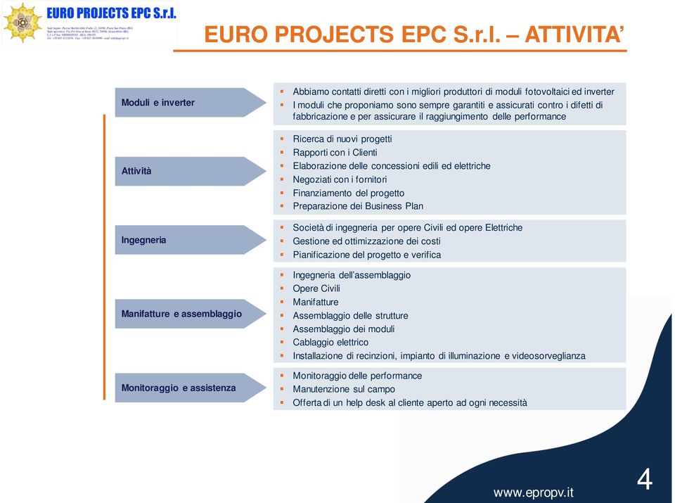 proponiamo sono sempre garantiti e assicurati contro i difetti di fabbricazione e per assicurare il raggiungimento delle performance Ricerca di nuovi progetti Rapporti con i Clienti Elaborazione