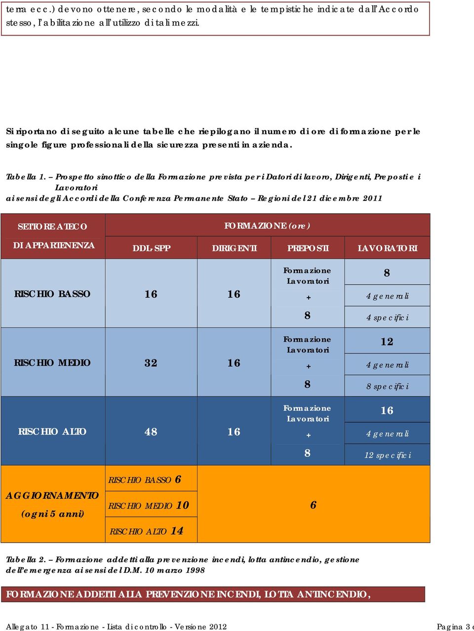 Prospetto sinottico della prevista per i Datori di lavoro, Dirigenti, Preposti e i ai sensi degli Accordi della Conferenza Permanente Stato Regioni del 21 dicembre 2011 SETTORE ATECO FORMAZIONE (ore)