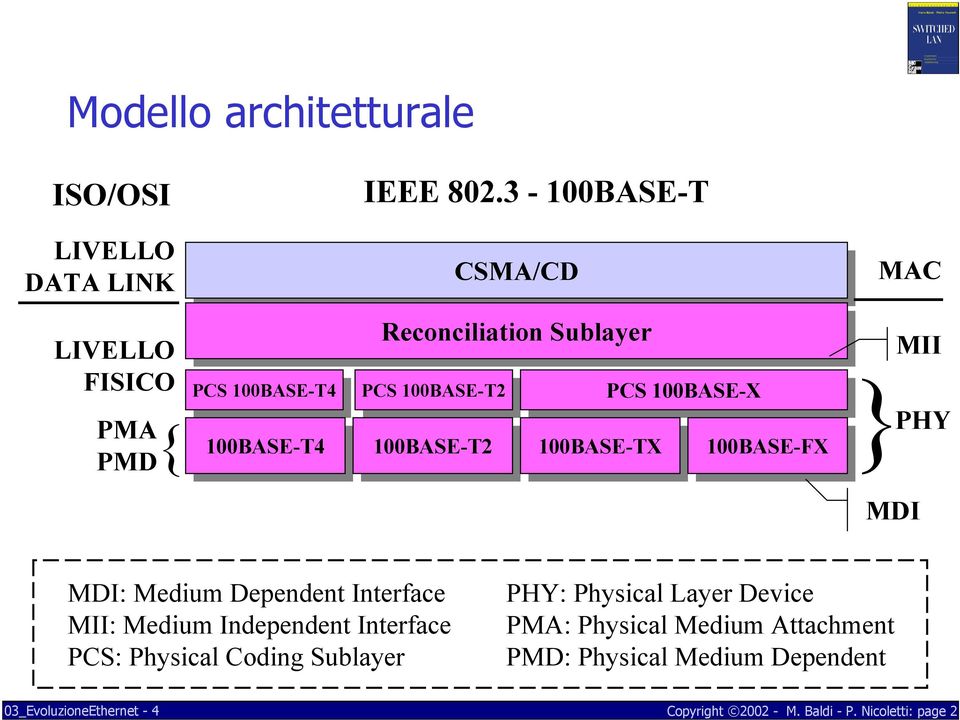 100BASE-TX 100BASE-TX 100BASE-FX 100BASE-FX MAC MII }PHY MDI MDI: Medium Dependent Interface MII: Medium Independent Interface PCS: