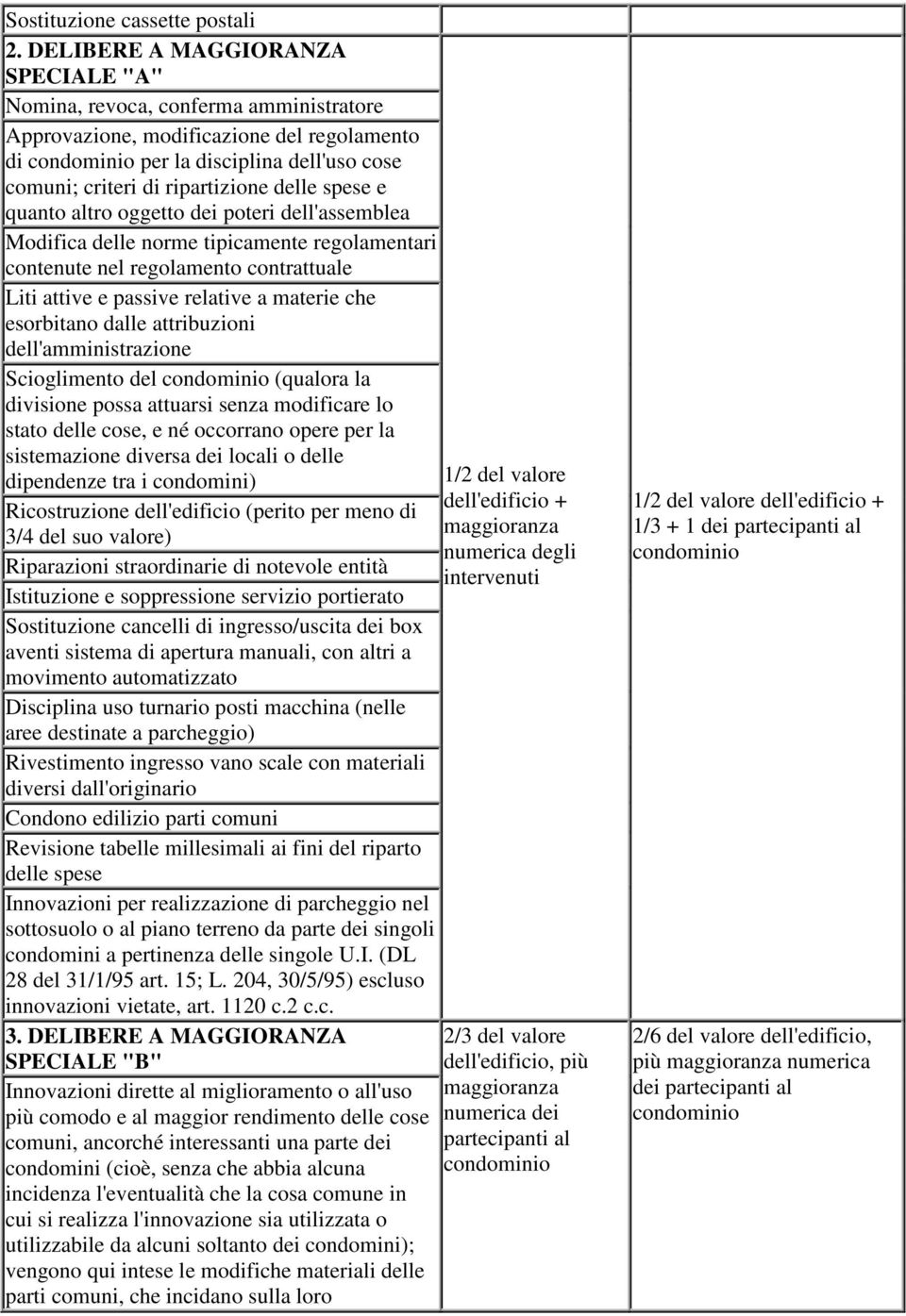 e quanto altro oggetto dei poteri dell'assemblea Modifica delle norme tipicamente regolamentari contenute nel regolamento contrattuale Liti attive e passive relative a materie che esorbitano dalle