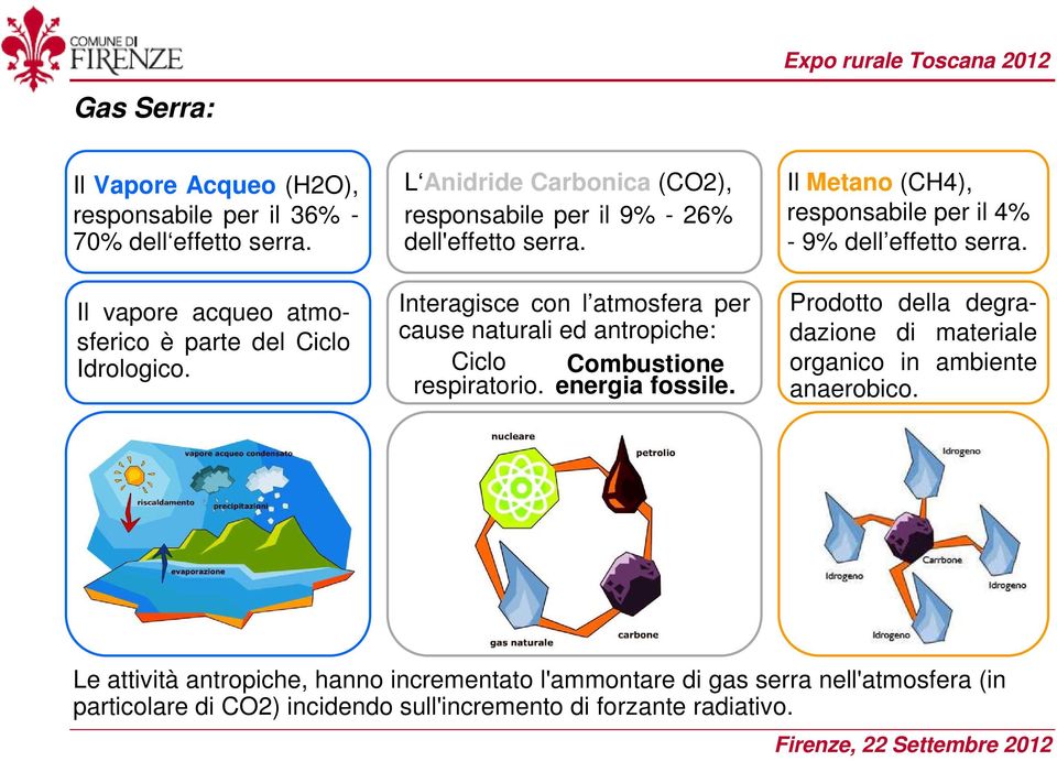 Interagisce con l atmosfera per cause naturali ed antropiche: Ciclo Combustione respiratorio. energia fossile.