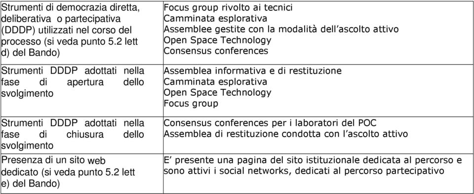 5.2 lett e) del Bando) Focus group rivolto ai tecnici Camminata esplorativa Assemblee gestite con la modalità dell ascolto attivo Open Space Technology Consensus conferences Assemblea informativa e