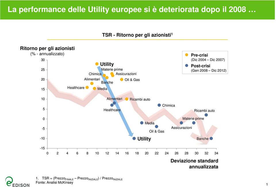 Media 10 Alimentari Ricambi auto 5 Healthcare Chimica Ricambi auto 0-5 -10 Media Utility Oil & Gas Assicurazioni Materie prime Banche -15 0 2 4 6 8 10