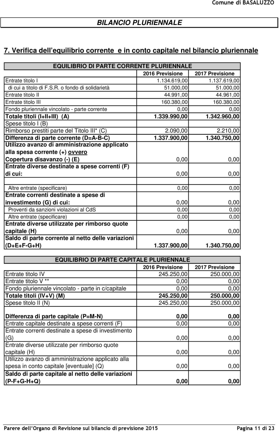 380,00 Fondo pluriennale vincolato - parte corrente 0,00 0,00 Totale titoli (I+II+III) (A) 1.339.990,00 1.342.960,00 Spese titolo I (B) Rimborso prestiti parte del Titolo III* (C) 2.090,00 2.