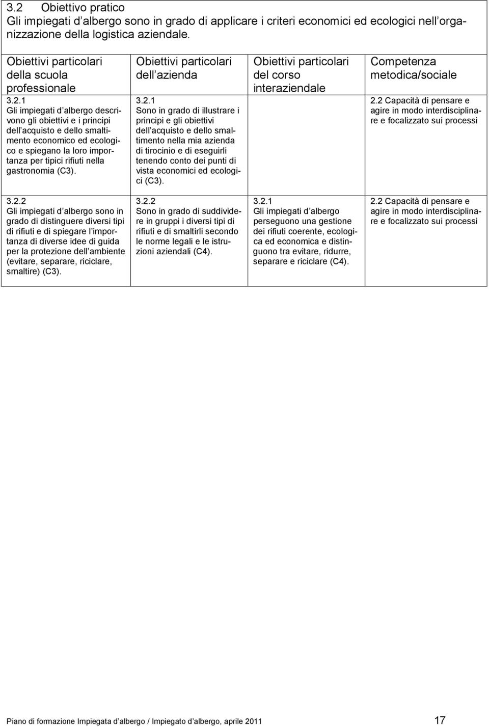 2.2 Sono in grado di suddividere in gruppi i diversi tipi di rifiuti e di smaltirli secondo le norme legali e le istruzioni aziendali (C4). 3.2.1 perseguono una gestione dei rifiuti coerente, ecologica ed economica e distinguono tra evitare, ridurre, separare e riciclare (C4).