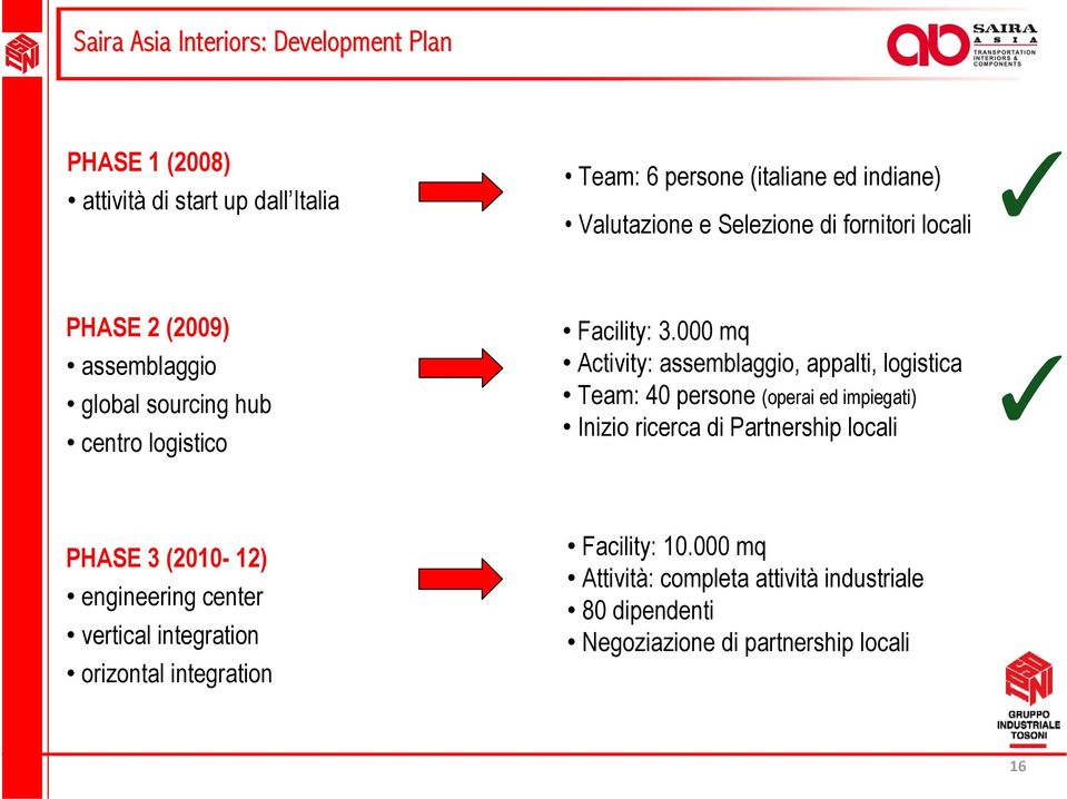 000 mq Activity: assemblaggio, appalti, logistica Team: 40 persone (operai ed impiegati) Inizio ricerca di Partnership locali PHASE 3
