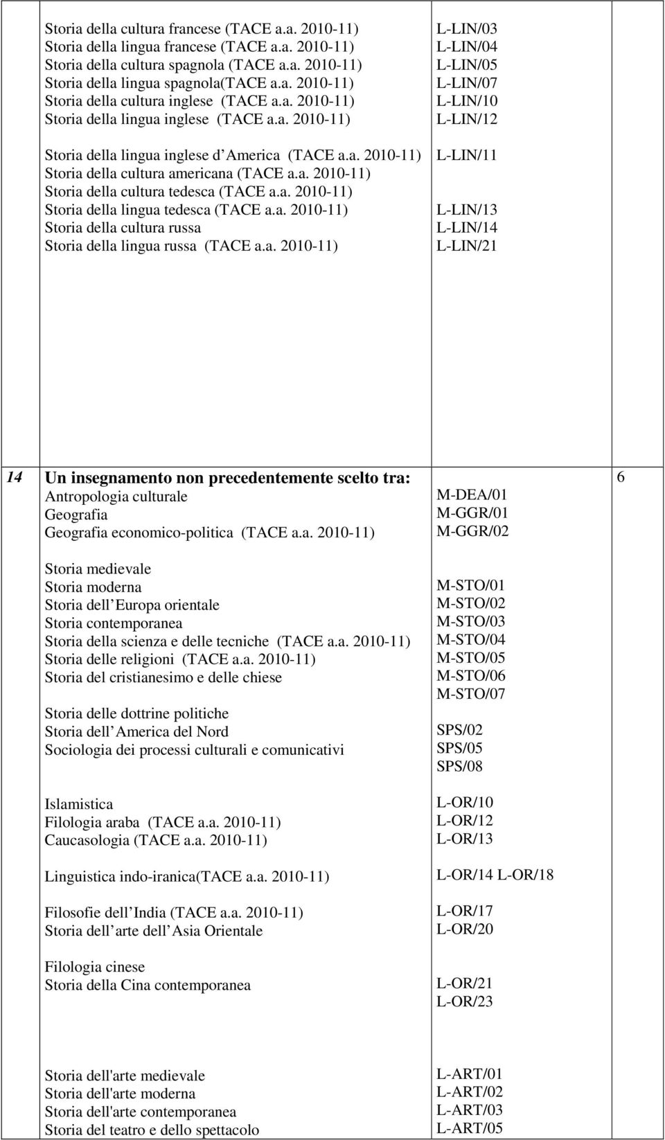 a. 2010-11) Storia della lingua tedesca (TACE a.a. 2010-11) Storia della cultura russa Storia della lingua russa (TACE a.a. 2010-11) L-LIN/03 L-LIN/04 L-LIN/05 L-LIN/07 L-LIN/10 L-LIN/12 L-LIN/11 L-LIN/13 L-LIN/14 14 Un insegnamento non precedentemente scelto tra: economico-politica (TACE a.