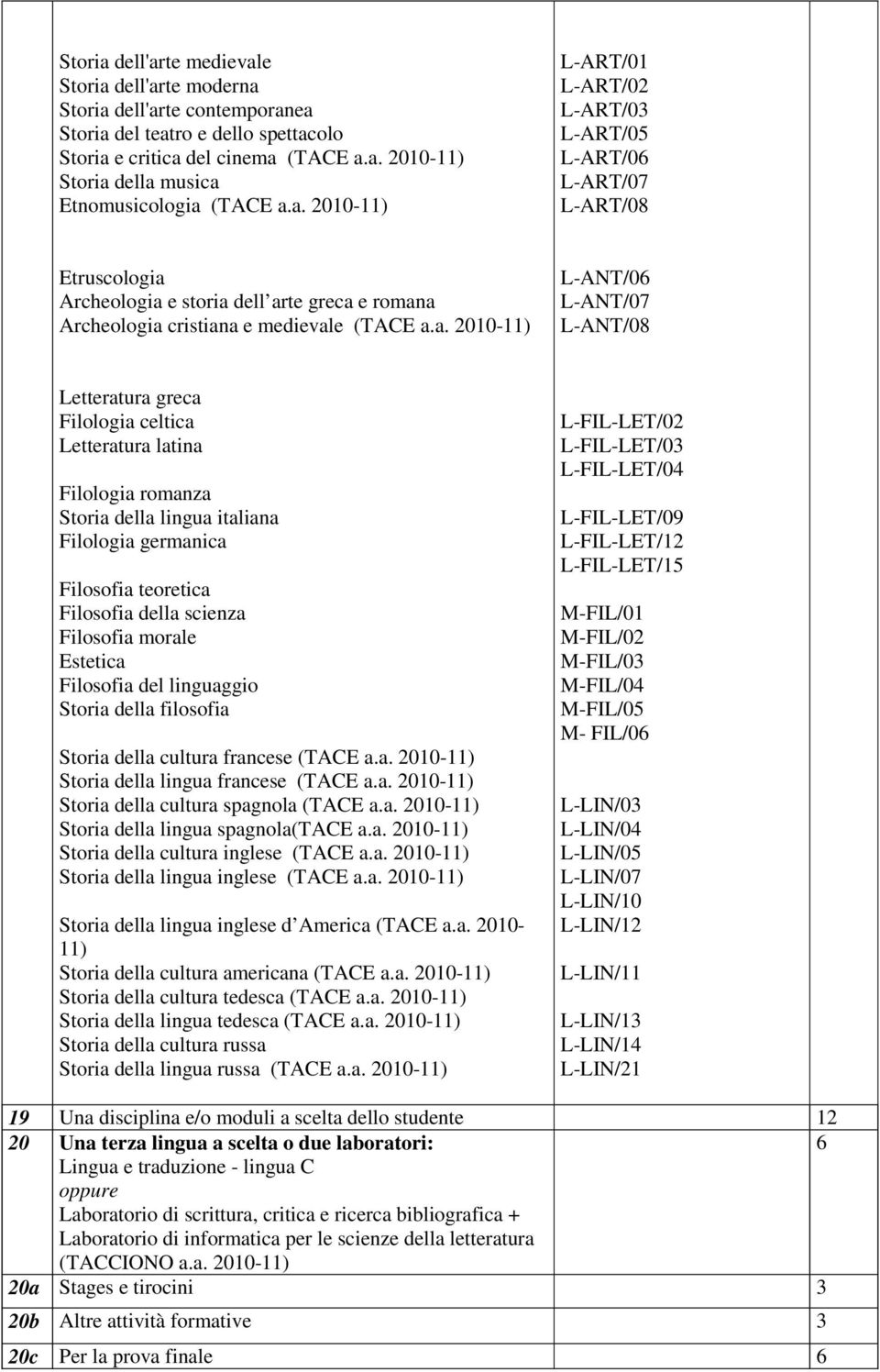 L-ANT/07 L-ANT/08 Letteratura greca Filologia celtica Letteratura latina Storia della lingua italiana Filosofia teoretica Filosofia della scienza Filosofia morale Estetica Filosofia del linguaggio