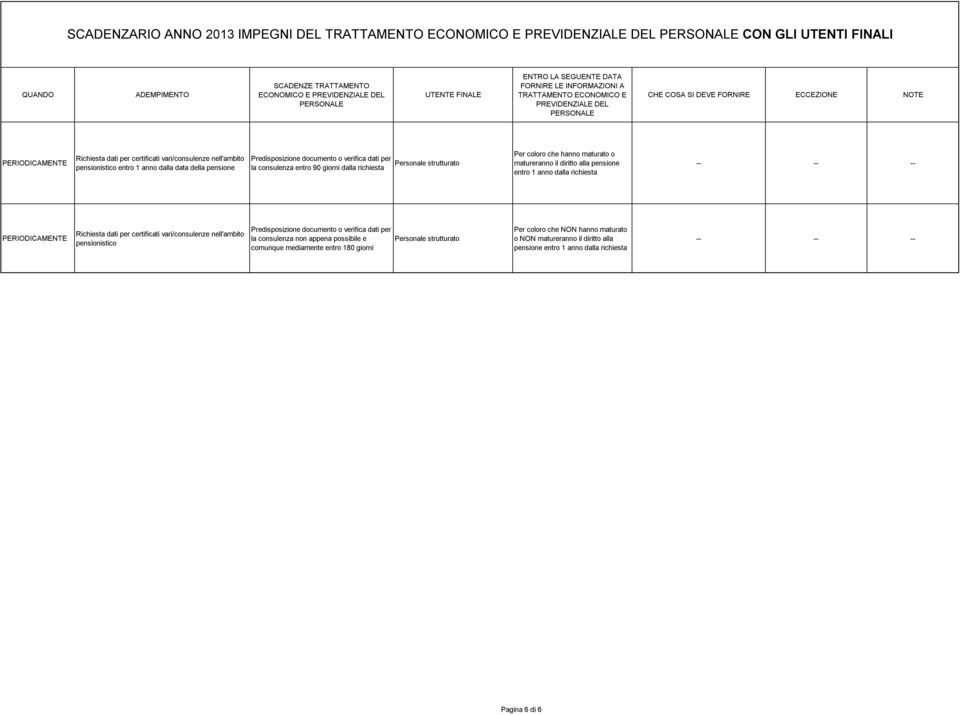 entro 1 anno dalla richiesta Richiesta dati per certificati vari/consulenze nell'ambito pensionistico Predisposizione documento o verifica dati per la consulenza non