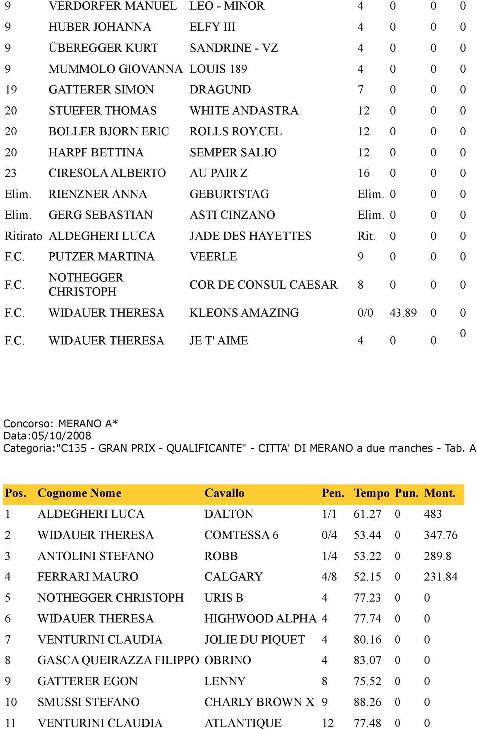 0 0 0 Ritirato ALDEGHERI LUCA JADE DES HAYETTES Rit. 0 0 0 PUTZER MARTINA VEERLE 9 0 0 0 NOTHEGGER CHRISTOPH COR DE CONSUL CAESAR 8 0 0 0 WIDAUER THERESA KLEONS AMAZING 0/0 43.