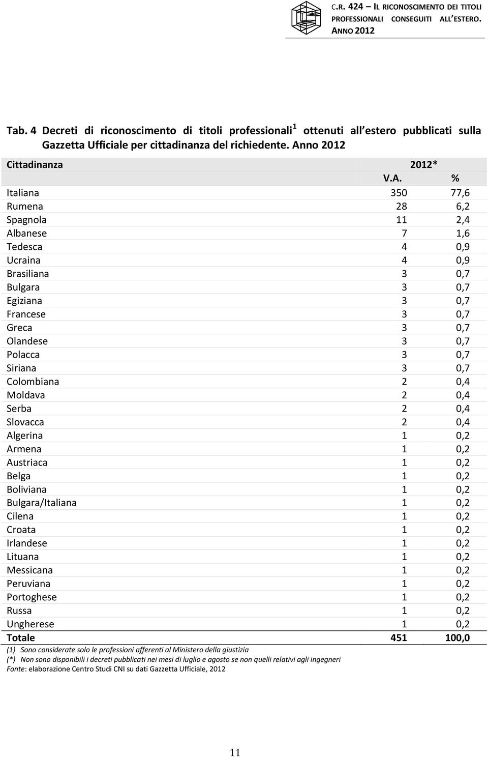 % Italiana 350 77,6 Rumena 28 6,2 Spagnola 11 2,4 Albanese 7 1,6 Tedesca 4 0,9 Ucraina 4 0,9 Brasiliana 3 0,7 Bulgara 3 0,7 Egiziana 3 0,7 Francese 3 0,7 Greca 3 0,7 Olandese 3 0,7 Polacca 3 0,7