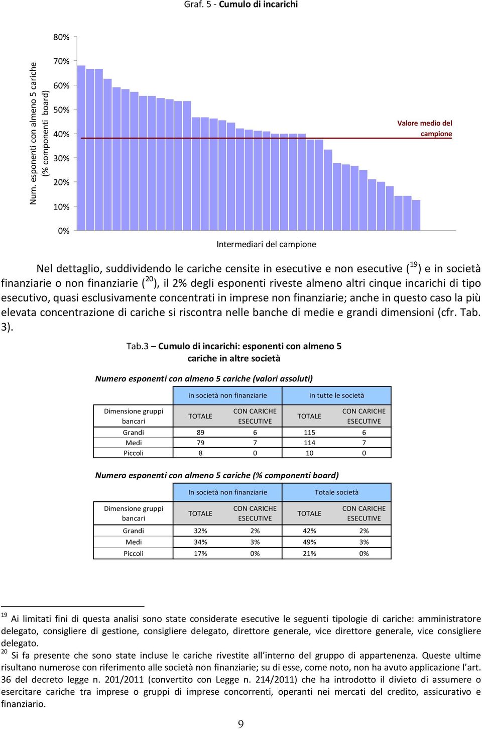 non esecutive ( 19 ) e in società finanziarie o non finanziarie ( 20 ), il 2% degli esponenti riveste almeno altri cinque incarichi di tipo esecutivo, quasi esclusivamente concentrati in imprese non