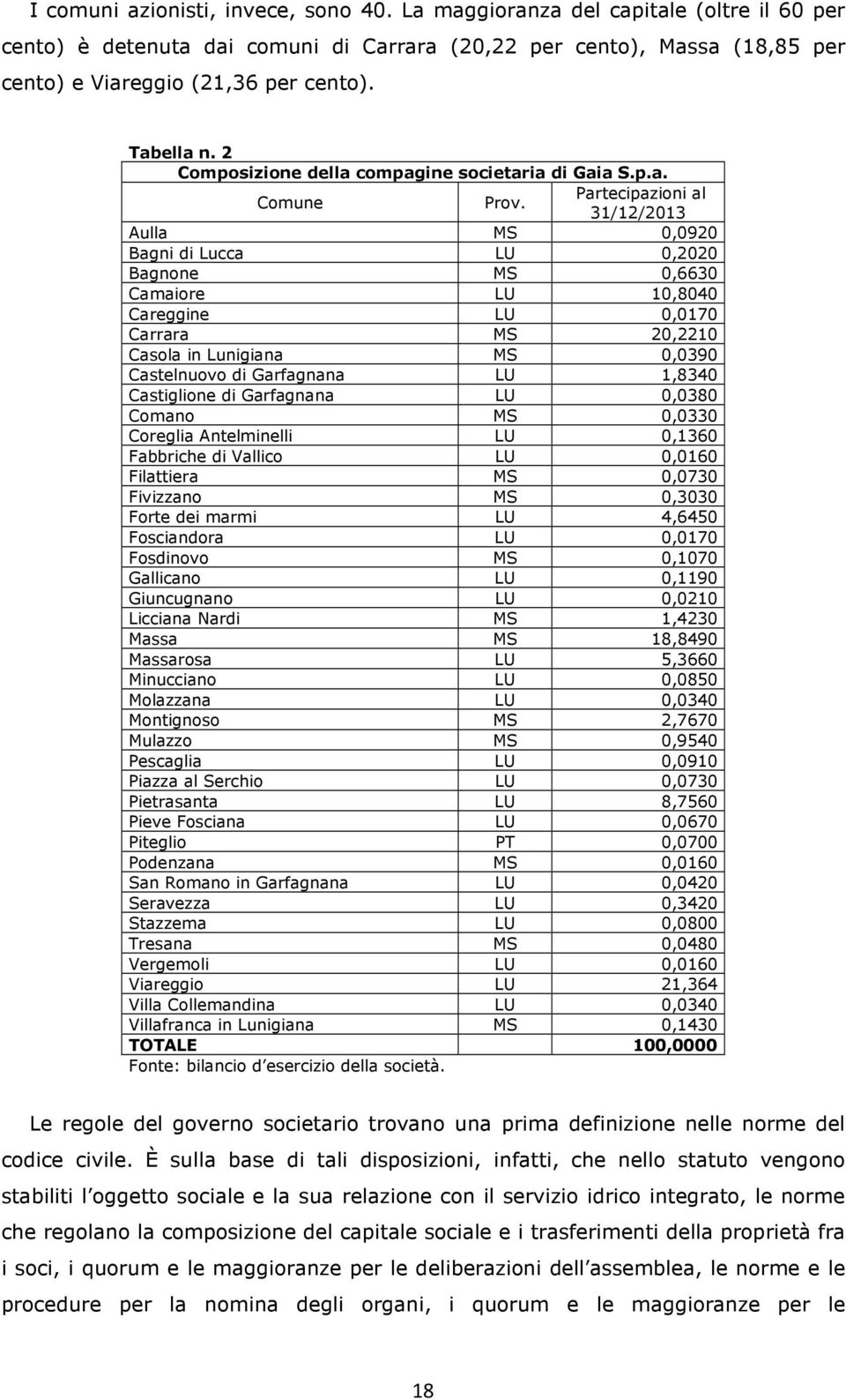 Partecipazioni al 31/12/2013 Aulla MS 0,0920 Bagni di Lucca LU 0,2020 Bagnone MS 0,6630 Camaiore LU 10,8040 Careggine LU 0,0170 Carrara MS 20,2210 Casola in Lunigiana MS 0,0390 Castelnuovo di