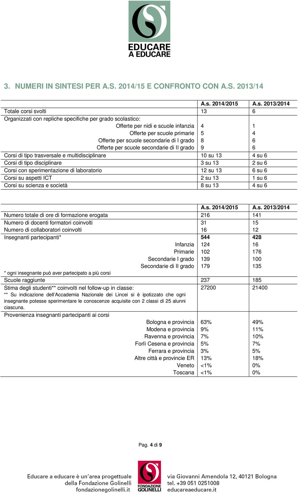 2013/2014 Totale corsi svolti 13 6 Organizzati con repliche specifiche per grado scolastico: Offerte per nidi e scuole infanzia Offerte per scuole primarie Offerte per scuole secondarie di I grado