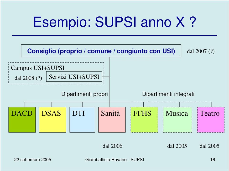 ) Campus USI+SUPSI dal 2008 (?