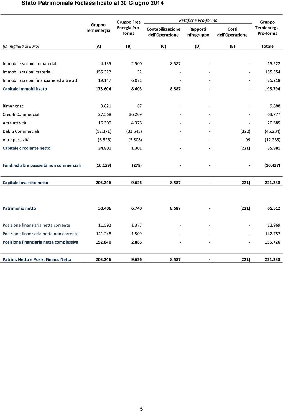 354 Immobilizzazioni finanziarie ed altre att. 19.147 6.071 - - - 25.218 Capitale Immobilizzato 178.604 8.603 8.587 - - 195.794 Rimanenze 9.821 67 - - - 9.888 Crediti Commerciali 27.568 36.