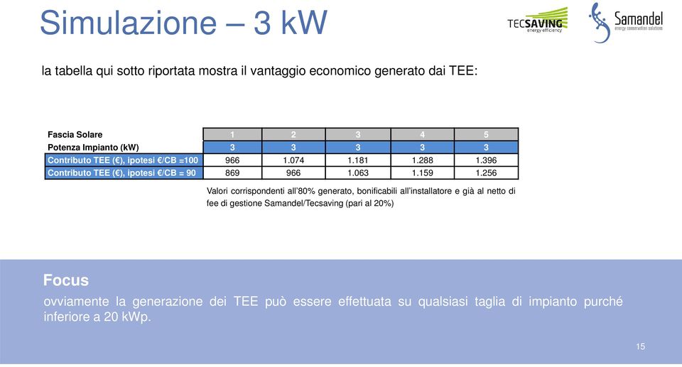 396 Contributo TEE ( ), ipotesi /CB = 90 869 966 1.063 1.159 1.