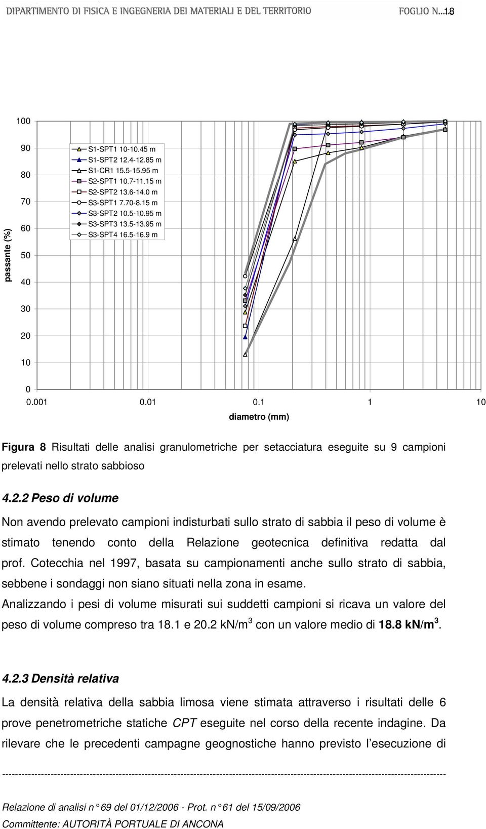 10 0 0.001 0.01 0.1 1 10 diametro (mm) Figura 8 Risultati delle analisi granulometriche per setacciatura eseguite su 9 campioni prelevati nello strato sabbioso 4.2.