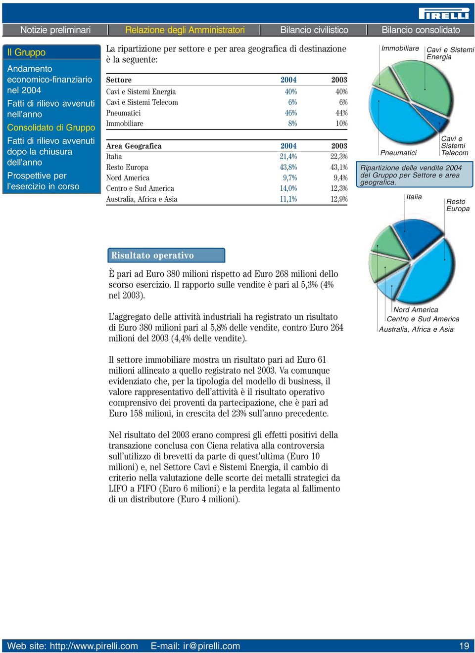 Area Geografica 2004 2003 Italia 21,4% 22,3% Resto Europa 43,8% 43,1% Nord America 9,7% 9,4% Centro e Sud America 14,0% 12,3% Australia, Africa e Asia 11,1% 12,9% Immobiliare Pneumatici Ripartizione