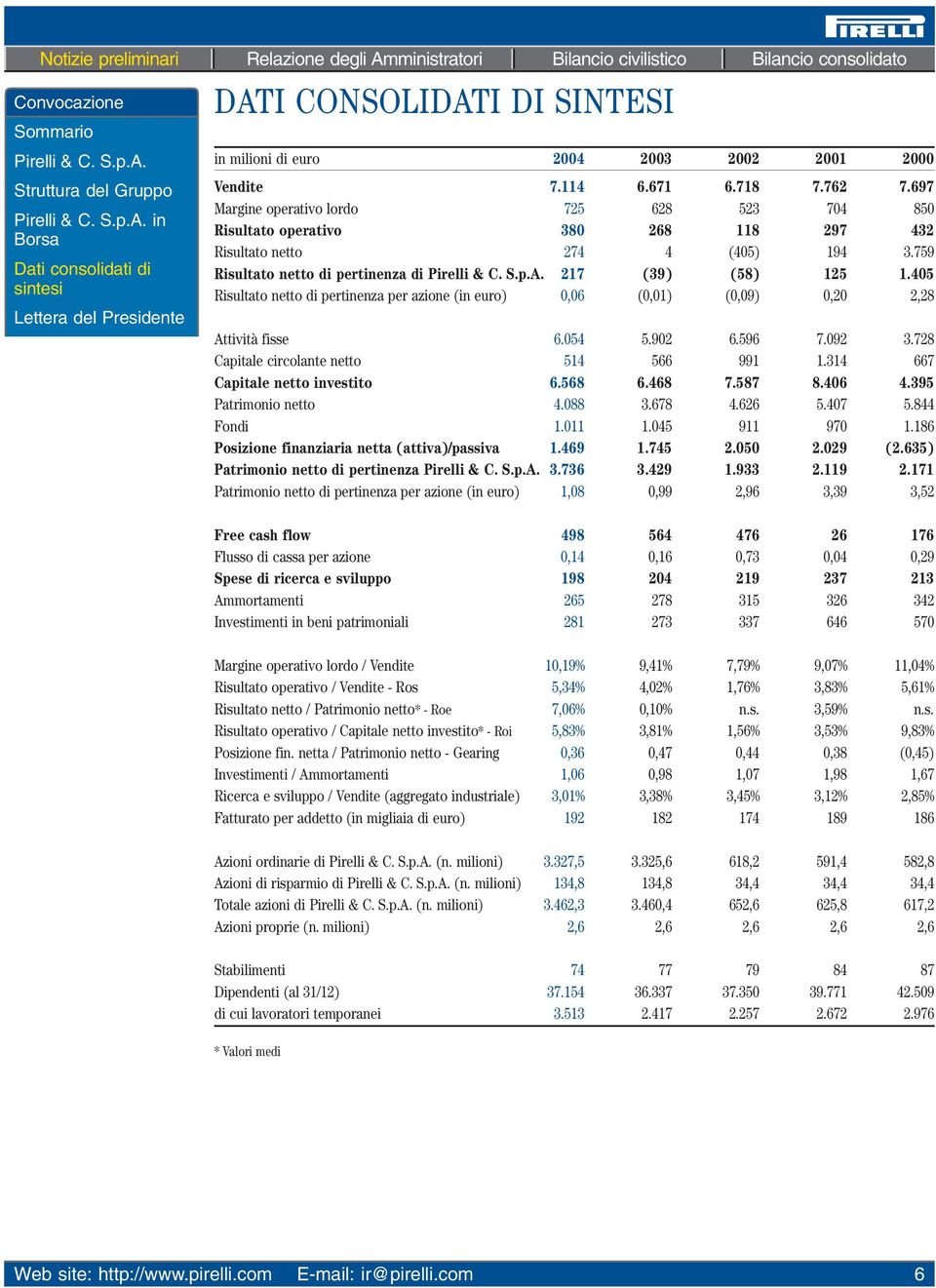 217 (39) (58) 125 1.405 Risultato netto di pertinenza per azione (in euro) 0,06 (0,01) (0,09) 0,20 2,28 Attività fisse 6.054 5.902 6.596 7.092 3.728 Capitale circolante netto 514 566 991 1.