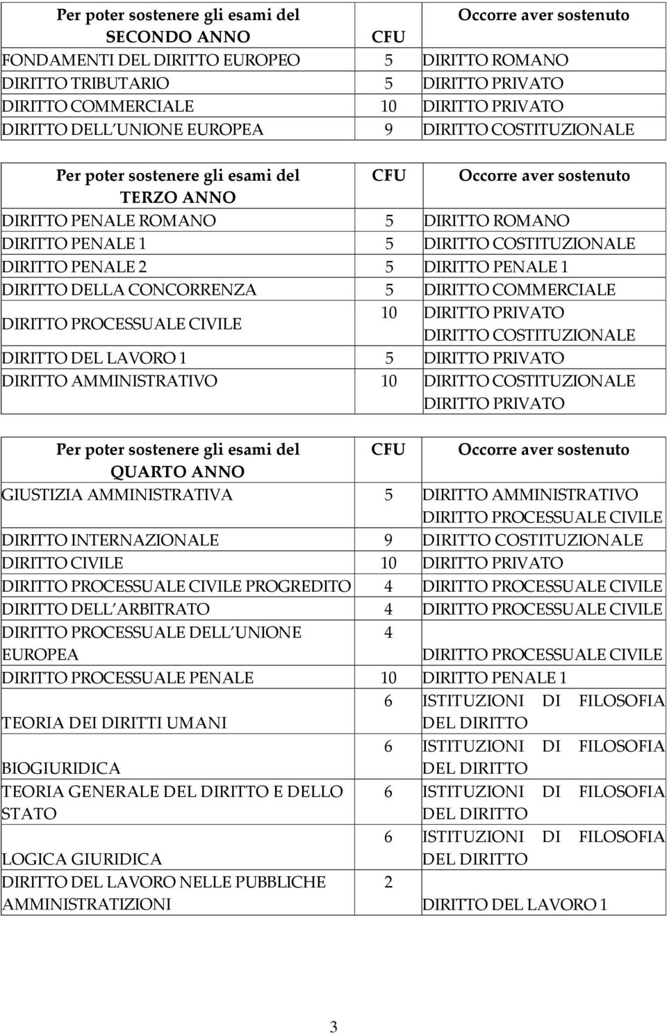 COSTITUZIONALE DIRITTO PENALE 2 5 DIRITTO PENALE 1 DIRITTO DELLA CONCORRENZA 5 DIRITTO COMMERCIALE DIRITTO PROCESSUALE CIVILE 10 DIRITTO PRIVATO DIRITTO COSTITUZIONALE DIRITTO DEL LAVORO 1 5 DIRITTO