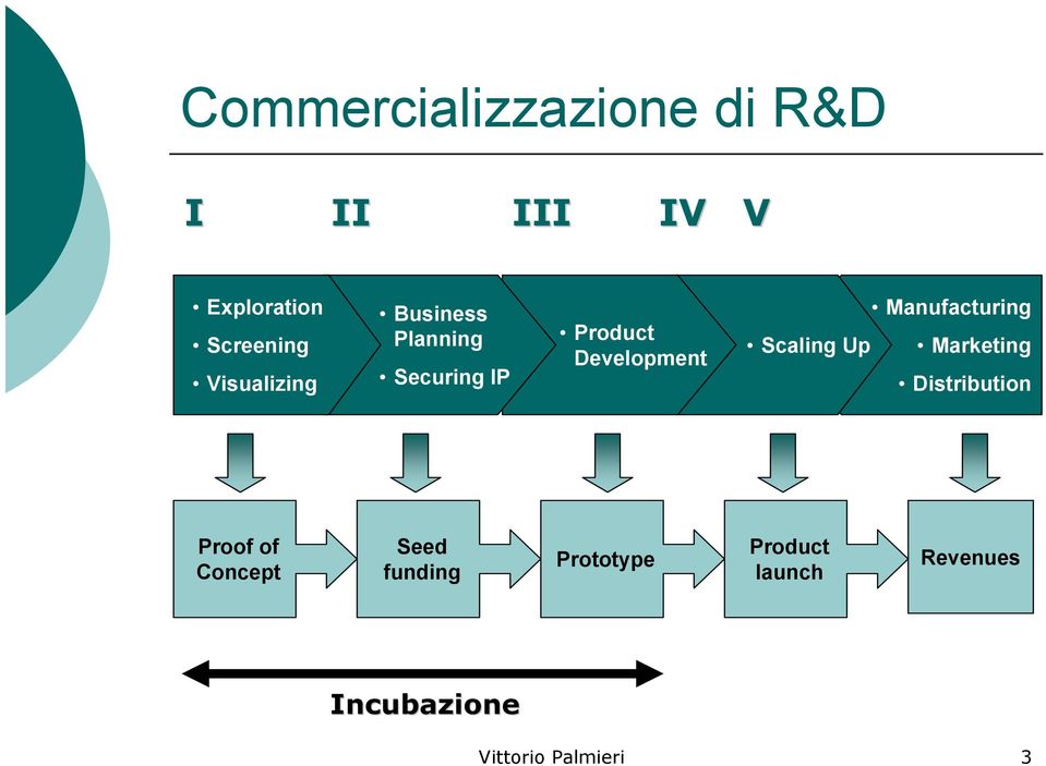 Manufacturing Scaling Up Marketing Distribution Proof of Concept