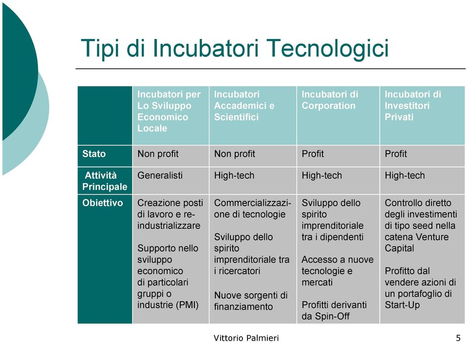 industrie (PMI) Commercializzazione di tecnologie Sviluppo dello spirito imprenditoriale tra i ricercatori Nuove sorgenti di finanziamento Sviluppo dello spirito imprenditoriale tra i dipendenti