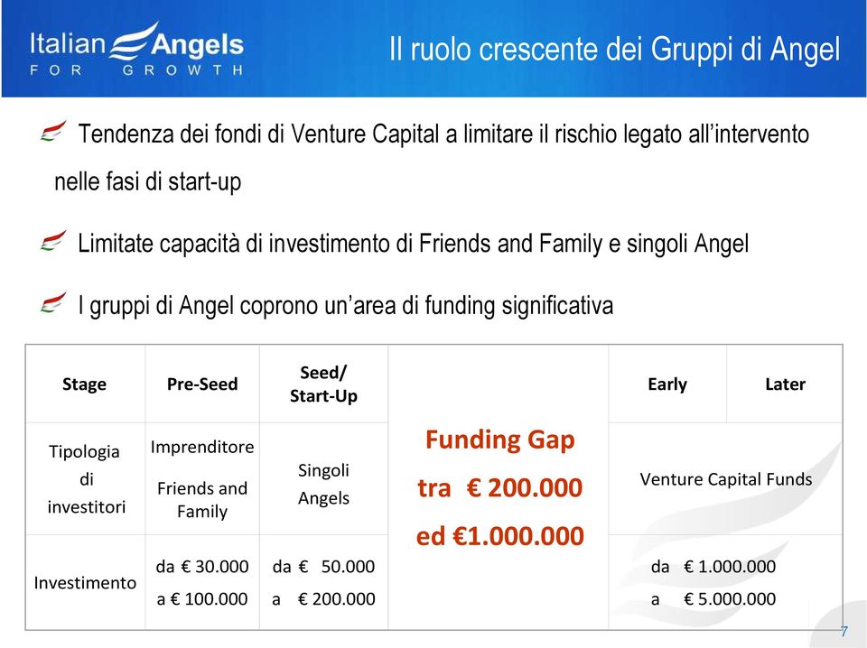 significativa Stage Pre-Seed Seed/ Start-Up Early Later Tipologia di investitori Imprenditore Friends and Family Singoli Angels