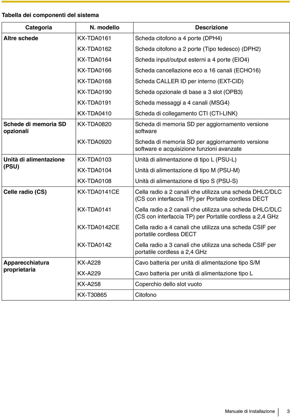 KX-TDA0191 KX-TDA0410 KX-TDA0820 KX-TDA0920 KX-TDA0103 KX-TDA0104 KX-TDA0108 Scheda citofono a 2 porte (Tipo tedesco) (DPH2) Scheda input/output esterni a 4 porte (EIO4) Scheda cancellazione eco a 16