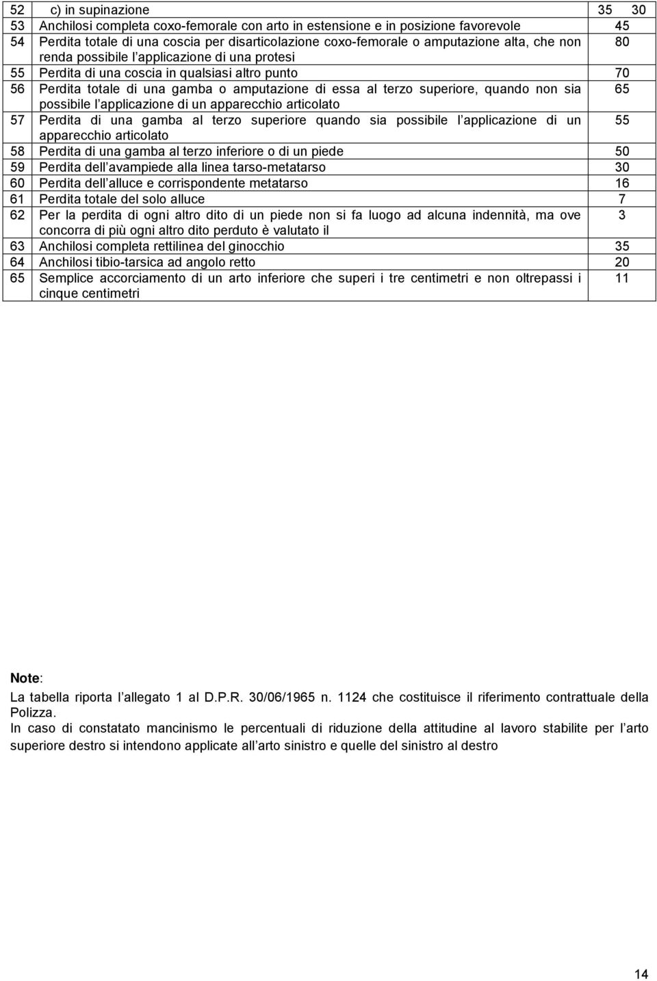 sia 65 possibile l applicazione di un apparecchio articolato 57 Perdita di una gamba al terzo superiore quando sia possibile l applicazione di un 55 apparecchio articolato 58 Perdita di una gamba al