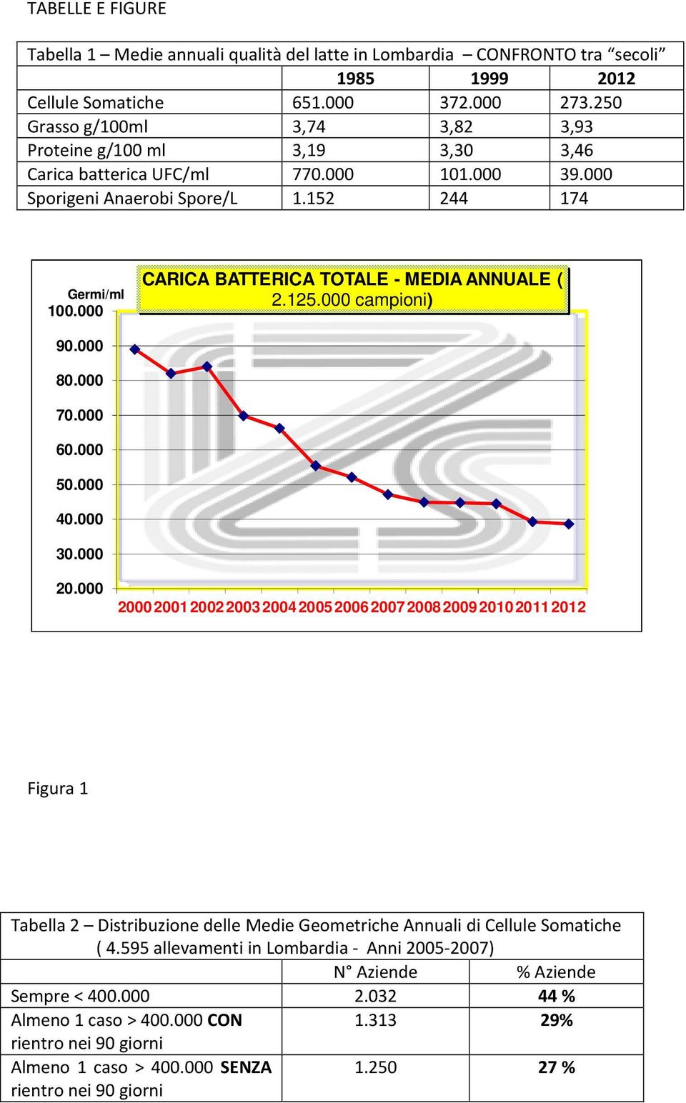 000 CARICA BATTERICA TOTALE - MEDIA ANNUALE ( 2.125.000 campioni) 90.000 80.000 70.000 60.000 50.000 40.000 30.000 20.