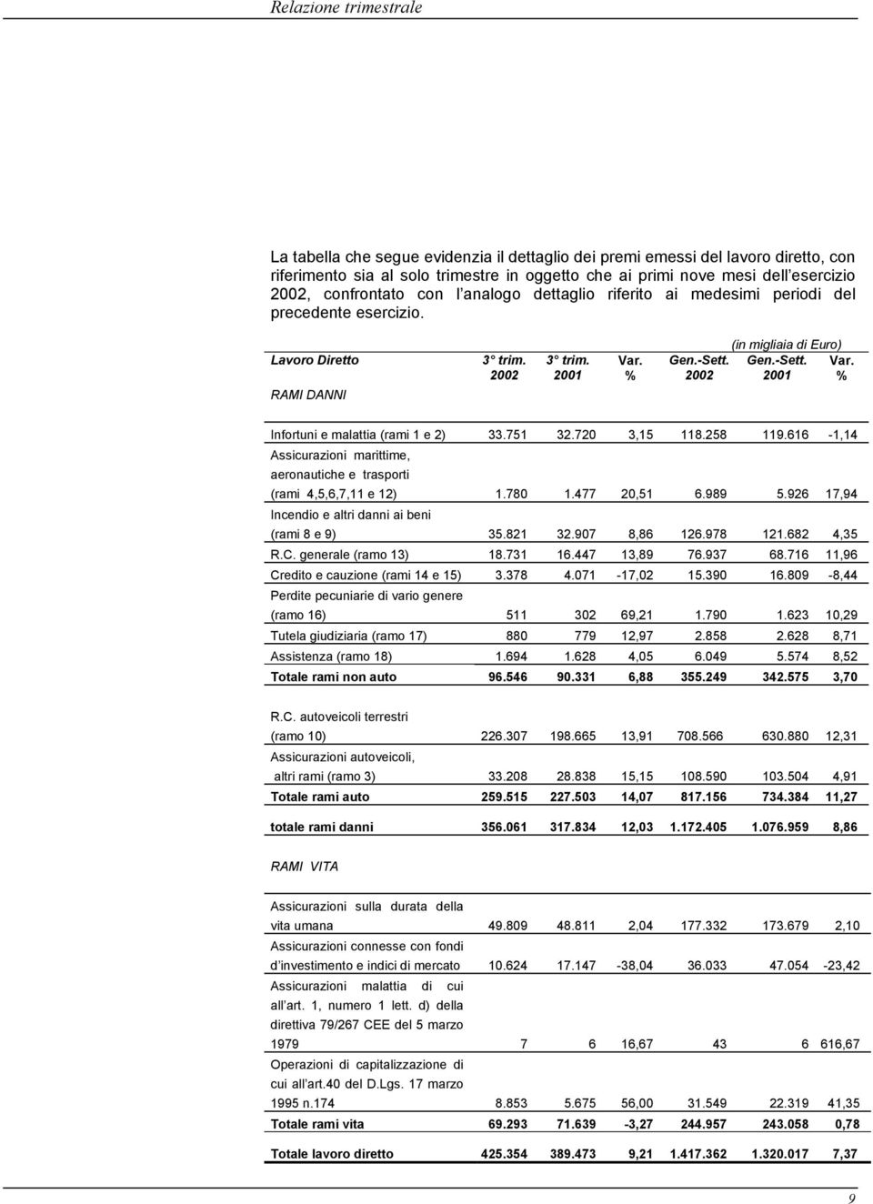 751 32.720 3,15 118.258 119.616-1,14 Assicurazioni marittime, aeronautiche e trasporti (rami 4,5,6,7,11 e 12) 1.780 1.477 20,51 6.989 5.926 17,94 Incendio e altri danni ai beni (rami 8 e 9) 35.821 32.