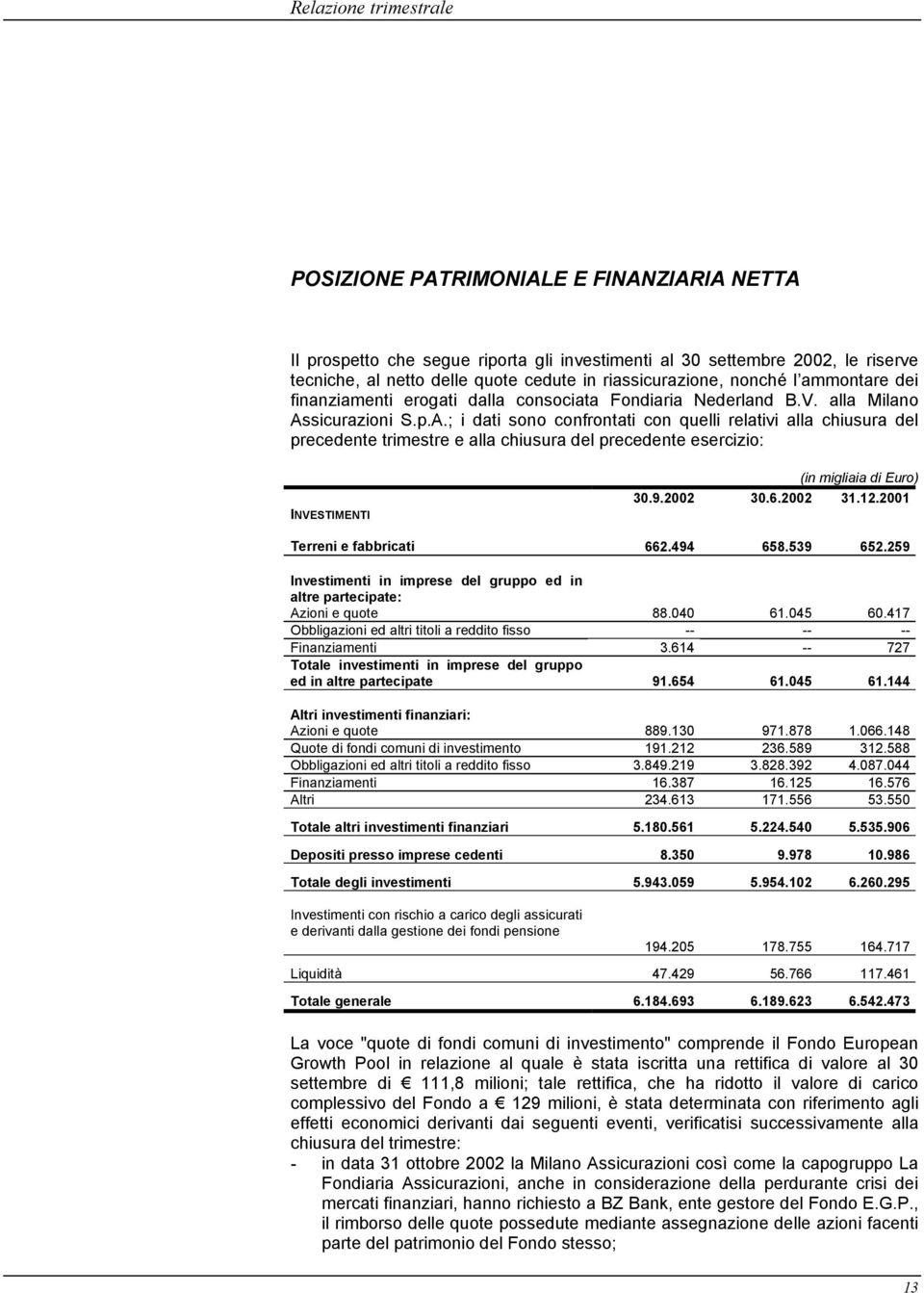 sicurazioni S.p.A.; i dati sono confrontati con quelli relativi alla chiusura del precedente trimestre e alla chiusura del precedente esercizio: INVESTIMENTI (in migliaia di Euro) 30.9.2002 30.6.