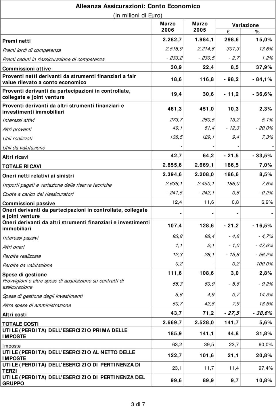 conto economico Proventi derivanti da partecipazioni in controllate, collegate e joint venture Proventi derivanti da altri strumenti finanziari e investimenti immobiliari 18,6 116,8-98,2-84,1% 19,4