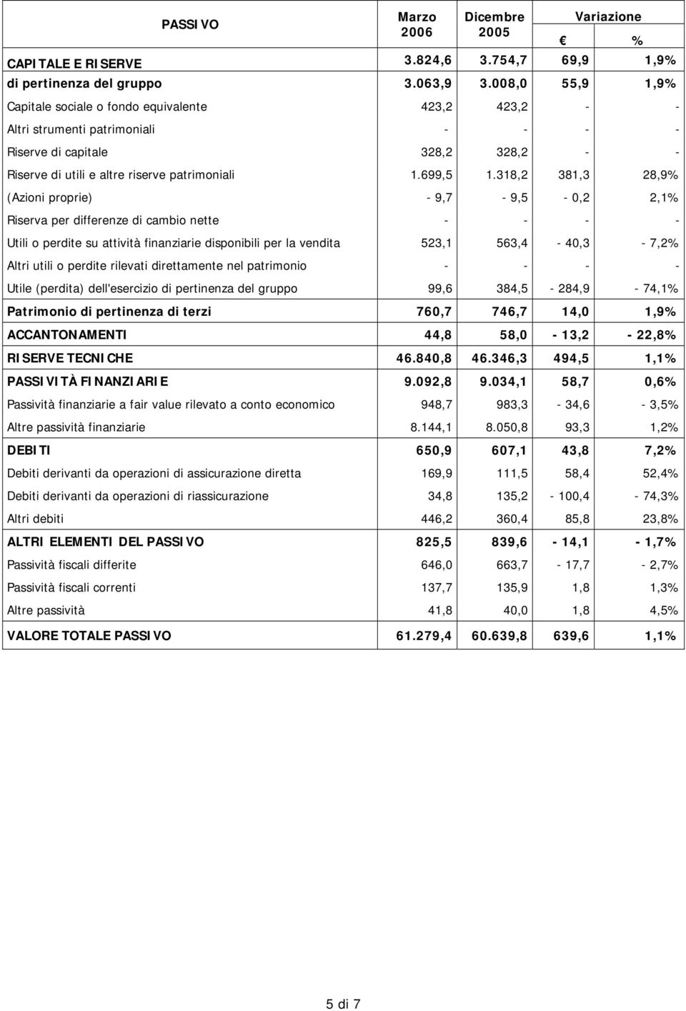 318,2 381,3 28,9% (Azioni proprie) - 9,7-9,5-0,2 2,1% Riserva per differenze di cambio nette - - - - Utili o perdite su attività finanziarie disponibili per la vendita 523,1 563,4-40,3-7,2% Altri