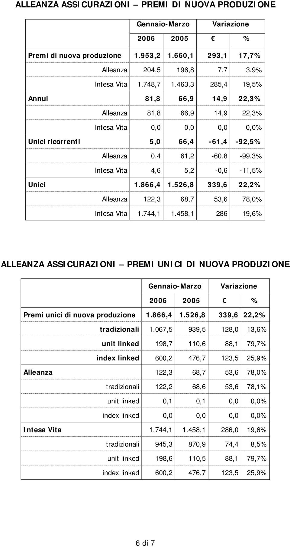 Unici 1.866,4 1.526,8 339,6 22,2% Alleanza 122,3 68,7 53,6 78,0% Intesa Vita 1.744,1 1.