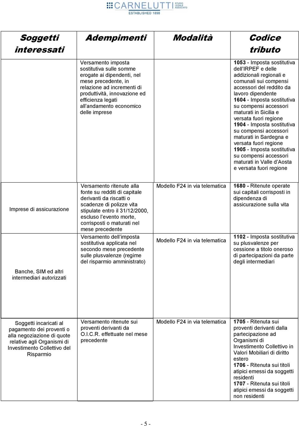 versata fuori regione 1904 - Imposta sostitutiva su compensi accessori maturati in Sardegna e versata fuori regione 1905 - Imposta sostitutiva su compensi accessori maturati in Valle d Aosta e