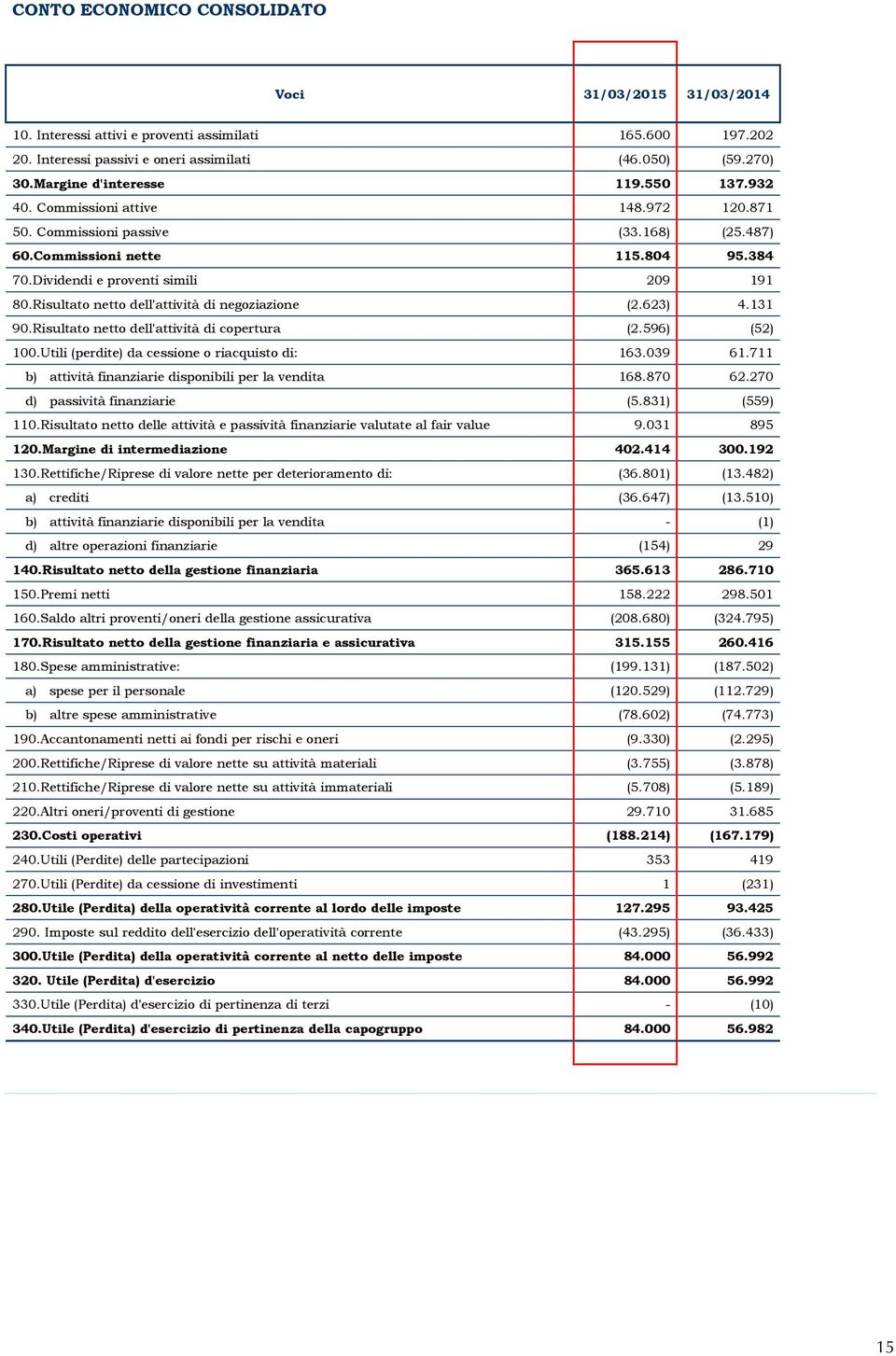 Risultato netto dell'attività di negoziazione (2.623) 4.131 90.Risultato netto dell'attività di copertura (2.596) (52) 100.Utili (perdite) da cessione o riacquisto di: 163.039 61.