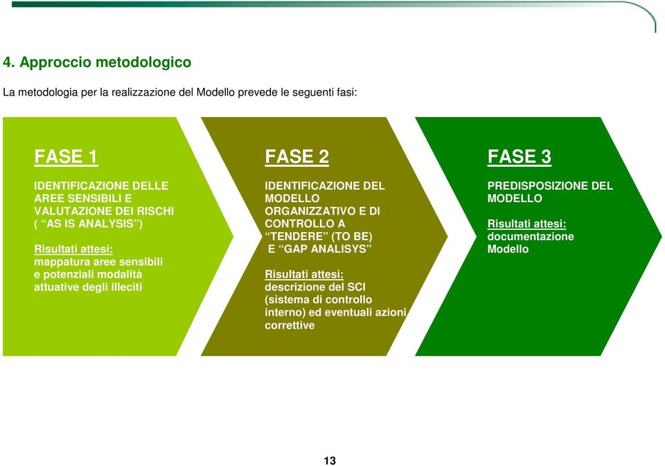 illeciti FASE 2 IDENTIFICAZIONE DEL MODELLO ORGANIZZATIVO E DI CONTROLLO A TENDERE (TO BE) E GAP ANALISYS Risultati attesi: descrizione