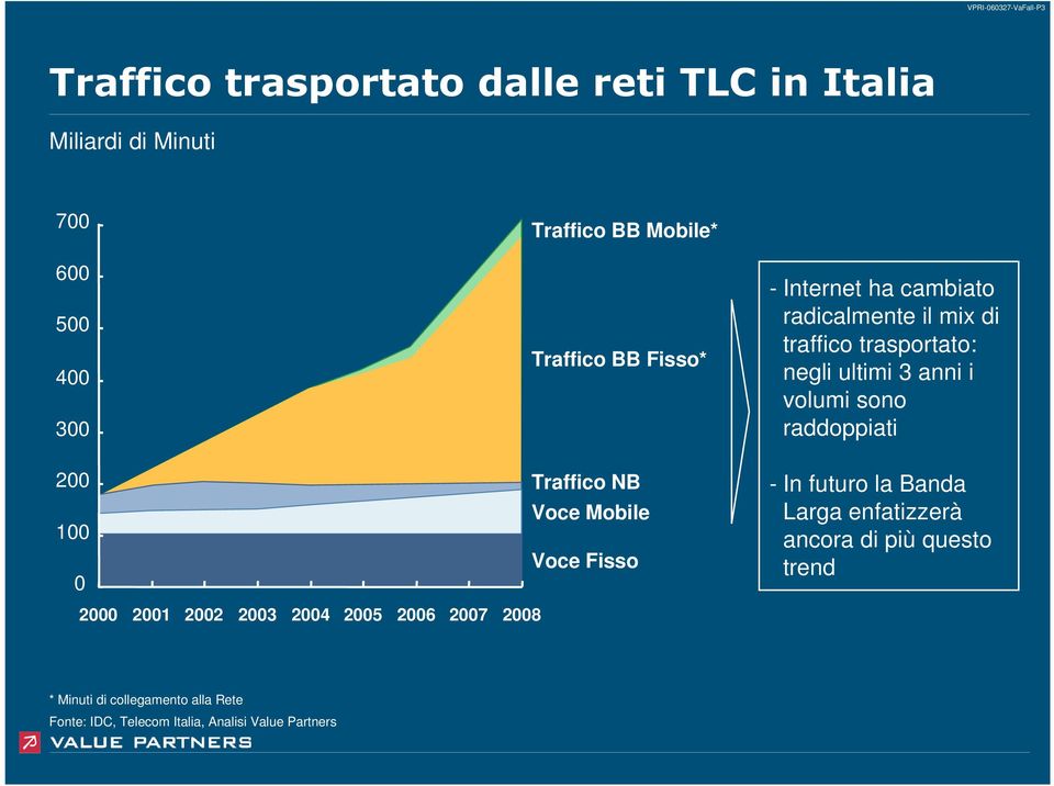 Traffico NB Voce Mobile 100 Voce Fisso 0 2000 2001 2002 2003 2004 2005 2006 2007 2008 In futuro la Banda Larga