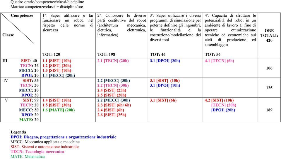 di divrsi tool 4 a : Capacità di sfruttar l potnzialità dl robot in un ambint di lavoro al fin di oprar ottimizzazion tcnich d conomich sui cicli di produzion d assmblaggio ORE TOTALI: 420 III SIST: