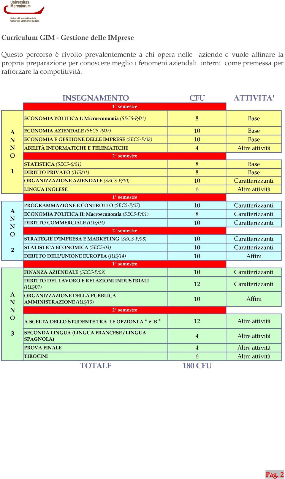 ISEGMET CFU TTIVIT' ECMI PLITIC I: Microeconomia (SECS-P/01) 8 Base 1 2 3 ECMI ZIEDLE (SECS-P/07) 10 Base ECMI E GESTIE DELLE IMPRESE (SECS-P/08) 10 Base BILITÀ IFRMTICHE E TELEMTICHE 4 ltre attività