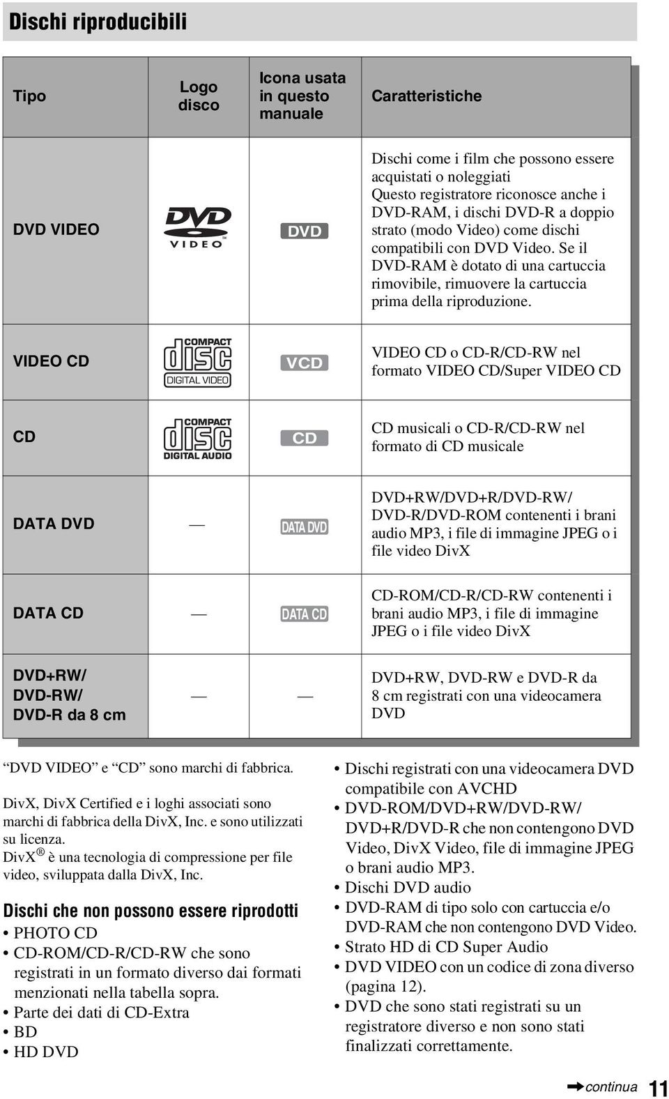 VIDEO CD VCD VIDEO CD o CD-R/CD-RW nel formato VIDEO CD/Super VIDEO CD CD CD CD musicali o CD-R/CD-RW nel formato di CD musicale DATA DVD DATA DVD DVD+RW/DVD+R/DVD-RW/ DVD-R/DVD-ROM contenenti i