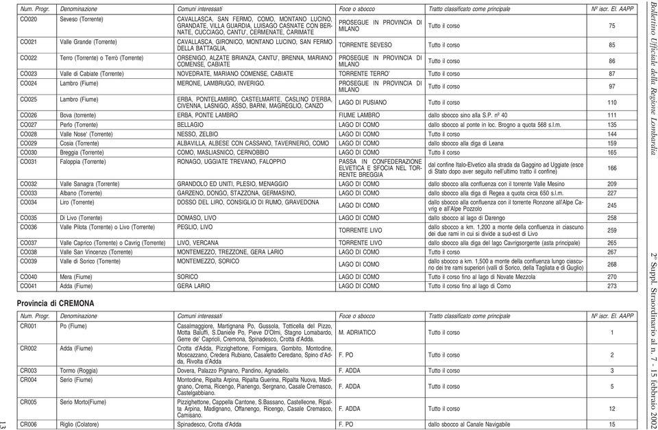 corso 75 CO021 Valle Grande (Torrente) CAVALLASCA, GRONCO, MONTANO LUCNO, SAN FERMO DELLA BATTAGLA, TORRENTE SEVESO Tutto il corso 85 CO022 Terro (Torrente) o Terrò (Torrente) ORSENGO, ALZATE BRANZA,