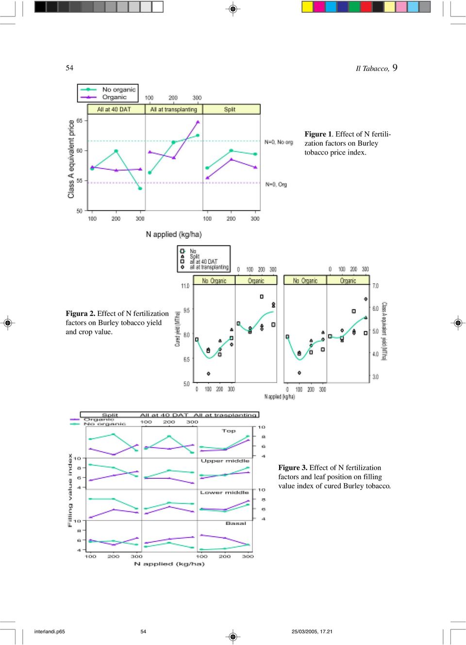 Effect of N fertilization factors on Burley tobacco yield and crop value.