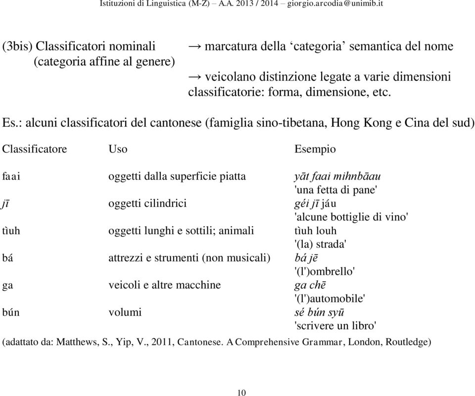 : alcuni classificatori del cantonese (famiglia sino-tibetana, Hong Kong e Cina del sud) Classificatore Uso Esempio faai oggetti dalla superficie piatta yāt faai mihnbāau 'una fetta di pane'
