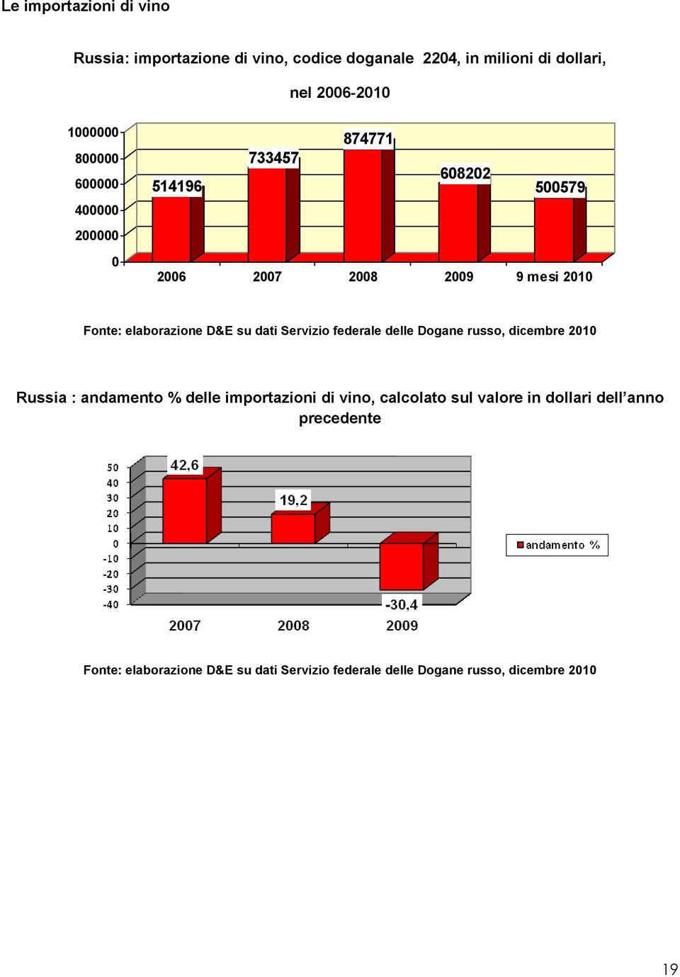 su dati Servizio federale delle Dogane russo, dicembre 2010 Russia : andamento % delle importazioni di vino, calcolato sul