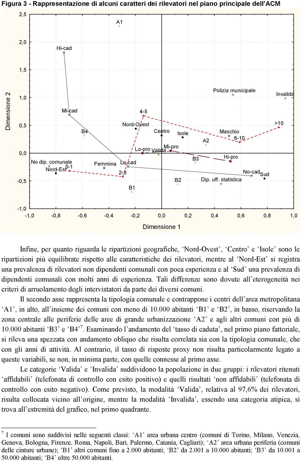 statistica Invalida >1-1, -1, -,8 -,6 -,4 -,2,,2,4,6,8 1, Dimensione 1 Infine, per quanto riguarda le ripartizioni geografiche, Nord-Ovest, Centro e Isole sono le ripartizioni più equilibrate